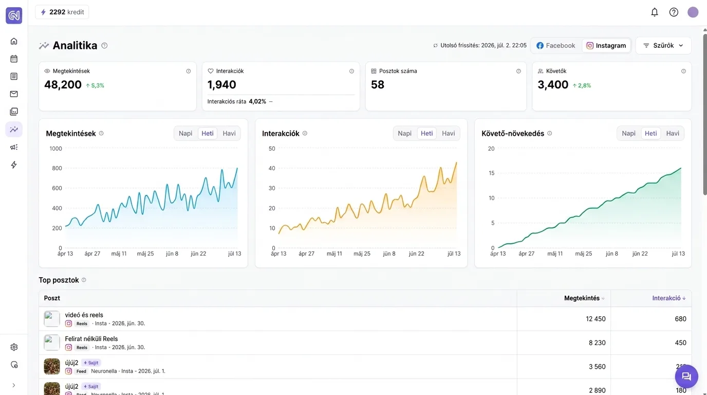Content Ninja analitika: megtekintések, interakciók, követő-növekedés és top posztok
