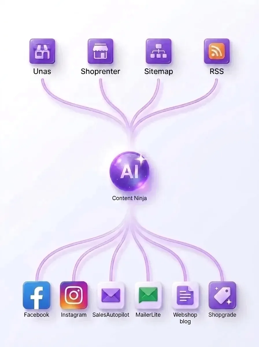 Content Ninja integration hub: Unas, Shoprenter, Sitemap and RSS sources connected at the top, publishing to Facebook, Instagram, SalesAutopilot, MailerLite, the webshop blog and product descriptions (Shopgrade) at the bottom