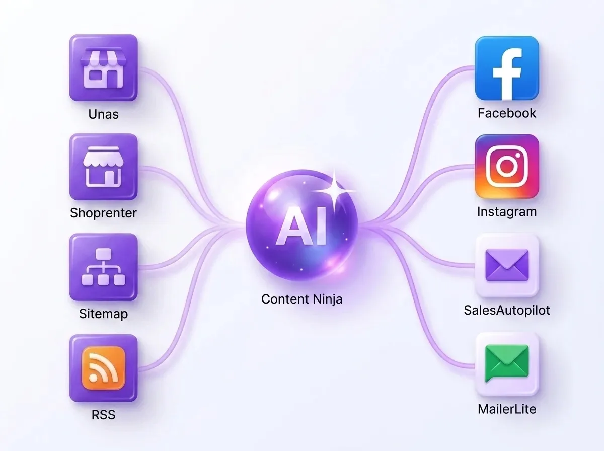 Content Ninja integration hub: Unas, Shoprenter, Sitemap and RSS sources connected, then publishing to Facebook, Instagram, SalesAutopilot and MailerLite